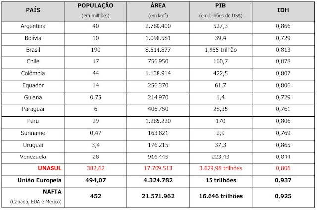 Quadro comparativo da UNASUL
